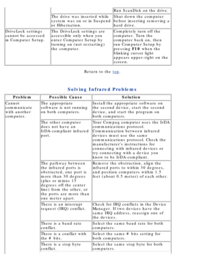 Page 118Run ScanDisk on the drive.
The drive was inserted while 
system was on or in Suspend 
or Hibernation.Shut down the computer 
before inserting removing a 
hard drive.
DriveLock settings 
cannot be accessed 
in Computer Setup.The DriveLock settings are 
accessible only when you 
enter Computer Setup by 
turning on (not restarting) 
the computer.Completely turn off the 
computer. Turn the 
computer back on, then 
run Computer Setup by 
pressing F10 when the
blinking cursor light 
appears upper-right on the...