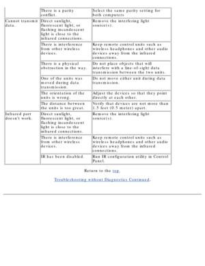 Page 119There is a parity 
conflict.Select the same parity setting for 
both computers
Cannot transmit 
data.Direct sunlight, 
fluorescent light, or 
flashing incandescent 
light is close to the 
infrared connections.Remove the interfering light 
source(s).
There is interference 
from other wireless 
devices.Keep remote control units such as 
wireless headphones and other audio 
devices away from the infrared 
connections.
There is a physical 
obstruction in the way.Do not place objects that will 
interfere with...