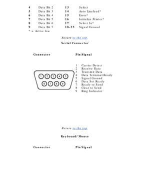 Page 324Data Bit 213Select
5Data Bit 314Auto Linefeed*
6Data Bit 415Error*
7Data Bit 516Initialize Printer*
8Data Bit 617Select In*
9Data Bit 718-25Signal Ground
* = Active low
Return to the top .
Serial Connector
ConnectorPinSignal
 1 
2 
3 
4 
5 
6 
7 
8 
9Carrier Detect 
Receive Data 
Transmit Data 
Data Terminal Ready 
Signal Ground 
Data Set Ready 
Ready to Send 
Clear to Send 
Ring Indicator
Return to the top .
Keyboard/Mouse
ConnectorPinSignal 