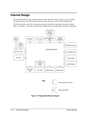 Page 201-14 Product Information Service Manual
Internal Design
The motherboard PCA is the central component of the notebook’s design. It plays a role in virtually
all system functions. The CPU module and most other subsystems connect to the motherboard.
The following figure shows the connections among the notebook’s replaceable electronic modules.
Table 1-9 on page 1-15 lists the roles that these modules play in the notebook’s functional subsystems.
 
  Figure 1-5. Replaceable Module Diagram 