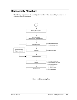 Page 24Service Manual Removal and Replacement 2-3
Disassembly Flowchart
The following diagram shows the general “path” you will use when disassembling the notebook to
access any particular component.
  Figure 2-1. Disassembly Flow 