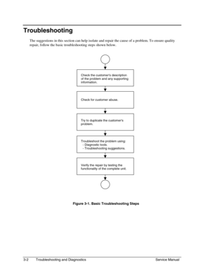 Page 633-2 Troubleshooting and Diagnostics Service Manual
Troubleshooting
The suggestions in this section can help isolate and repair the cause of a problem. To ensure quality
repair, follow the basic troubleshooting steps shown below.
 
Check the customers description
of the problem and any supporting
information.
Try to duplicate the customers
problem.
Troubleshoot the problem using:
  - Diagnostic tools.
  - Troubleshooting suggestions.
Verify the repair by testing the
functionality of the complete unit....