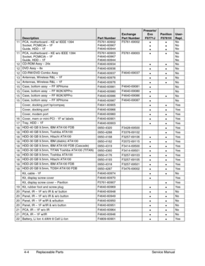 Page 924-4 Replaceable Parts Service Manual
Exchange
Presario/
EvoPavilionUser-
DescriptionPart NumberPart NumberF5771JF5761HRepl.
11 PCA, motherboard – KE w/ IEEE 1394
Socket, PCMICIA – 1F
Guide, HDD – 1FF5761-60902
F4640-60967
F4640-60944F5761-69002
•
•
••
•
•No
No
No
11 PCA, motherboard – KE w/o IEEE 1394
Socket, PCMICIA – 1F
Guide, HDD – 1FF5761-60903
F4640-60967
F4640-60944F5761-69003
••No
No
No
12CD-ROM Assy – 24x
F4640-60934
••No
12DVD Assy – 8x
F4640-60936
••No
12CD-RW /DVD Combo Assy...