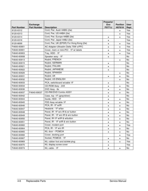 Page 944-6 Replaceable Parts Service Manual
Exchange
Presario/
EvoPavilionUser
Part NumberPart NumberDescriptionF5771JH5761HRepl.
8120-6312Cord, Pwr, Austr #ABG (2w)
•Yes
8120-6313Cord, Pwr, US #ABA (2w)
•Yes
8120-6314Cord, Pwr, Europe #ABB (2w)
••Yes
8120-6316Cord, Pwr, Japan #ABJ (2w)
•Yes
8120-8699Cord, Pwr, UK (EPSR) For Hong Kong (2w)
••Yes
F4600-60901 AC-Adapter-Ultraslim Delta 75W  s/PFC
••Yes
F4640-60901 Cover, mem or mini-PCI - 1F w/ labels
••Yes
F4640-60903 Tray, HDD - 1F
••Yes
F4640-60908 Speaker...