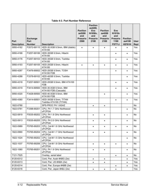 Page 113 
Table 4-3. Part Number Reference 
 
 
 
 
 
 
Part 
 
 
 
 
 
Exchange 
Part 
  
 
Pavilion 
ze5200 
and 
Presario 
2500 
Pavilion 
ze4200, 
Evo 
N1050v, 
and 
Presario 
2100 
 
 
Pavilion 
ze4200 
and 
Presario 
2100 
 
 
Evo 
N1010v 
and 
Presario 
1100 
 
 
 
 
 
Pavilion 
ze4100 
 
 
 
 
 
 
User
Description Number Description    F5771J H5761H Repl 
0950-4162 F2072-69115 HDD-30.0GB 9.5mm, IBM (diablo) 
ATA100 • • • • • Yes 
0950-4168 F3257-69106 HDD-30GB 9.5mm, Hitachi 
ATA100    • • Yes 
0950-4176...