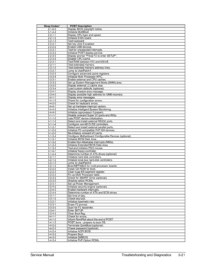 Page 94 
Beep Codes* POST Description 2-1-4-3 Display BIOS copyright notice. 2-1-4-4 Initialize MultiBoot. 2-2-1-1 Display CPU type and speed. 2-2-1-2 Initialize EISA board. 2-2-1-3 Test keyboard. 2-2-2-1 Set key click if enabled. 2-2-2-2 Enable USB devices. 2-2-3-1 Test for unexpected interrupts. 2-2-3-2 Initialize POST display service. 2-2-3-3 Display prompt Press F2 to enter SETUP. 2-2-3-4 Disable CPU cache. 2-2-4-1 Test RAM between 512 and 640 kB. 2-3-1-1 Test extended memory. Test extended memory address...