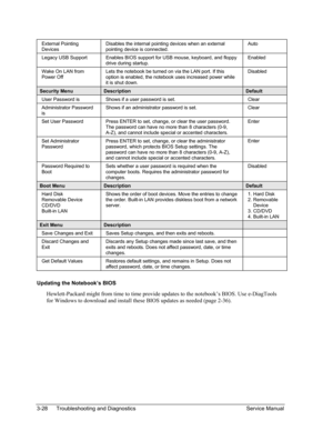 Page 101 
External Pointing 
Devices 
Disables the internal pointing devices when an external 
pointing device is connected. 
Auto 
Enables BIOS support for USB mouse, keyboard, and floppy 
drive during startup. 
Enabled 
Wake On LAN from 
Power Off 
Lets the notebook be turned on via the LAN port. If this 
option is enabled, the notebook uses increased power while 
it is shut down. 
Disabled 
Security Menu Description Default 
User Password is Shows if a user password is set. Clear 
Administrator Password 
is...