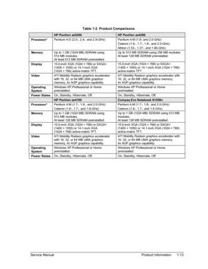 Page 19 
Table 1-2. Product Comparisons 
 HP Pavilion ze5200 HP Pavilion ze4200 
Processor* Pentium 4-D (2.0-, 2.4-, and 2.8-GHz) Pentium 4-M (1.8- and 2.0-GHz) 
Celeron (1.6-, 1.7-, 1.8-, and 2.0-GHz) 
Athlon (1.53-, 1.37-, and 1.80-GHz) 
Memory Up to 1 GB (1024 MB) SDRAM using  
512 MB modules. 
At least 512 MB SDRAM preinstalled. 
Up to 512 MB SDRAM using 256 MB modules. 
At least 128 MB SDRAM preinstalled. 
Display 15.0-inch XGA (1024 × 768) or SXGA+ 
(1400 × 1050) or 14.1-inch XGA 
(1024 × 768)...