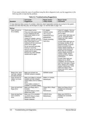 Page 79 
If you cannot isolate the cause of a problem using the above diagnostic tools, use the suggestions in the 
following table to help find the problem. 
Table 3-3. Troubleshooting Suggestions 
Symptom 
Call Center: 
Suggestions 
Repair Center: 
Likely Causes 
Repair Center: 
Comments 
To help determine likely causes of a problem, determine which replaceable modules are involved in the system 
function and what roles they play: see the figure on page 1-27 and the table on page 1-28. 
Startup    
Does not...