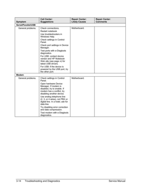 Page 87 
Symptom 
Call Center: 
Suggestions 
Repair Center: 
Likely Causes 
Repair Center: 
Comments 
Serial/Parallel/USB    
General problems. Check connections. 
Restart notebook. 
Use troubleshooters in 
Windows Help. 
Check settings in Control 
Panel. 
Check port settings in Device 
Manager. 
Test ports with e-Diagtools 
diagnostics. 
For USB: contact device 
vendor and HP Notebook 
Web site (see page vi) for 
latest USB drivers. 
For USB: if the device is 
powered by the USB port, try 
the other port....