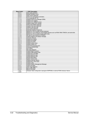 Page 95 
Beep Codes* POST Description 3-4-4-1 Clear parity checkers. 3-4-4-2 Display MultiBoot menu. 3-4-4-3 Clear screen (optional). 3-4-4-4 Check virus and backup reminders. 4-1-1-1 Try to boot with INT 19. 4-1-1-2 Initialize POST Error Manager (PEM). 4-1-1-3 Initialize error logging. 4-1-1-4 Initialize error display function. 4-1-2-1 Initialize system error handler. 4-1-2-2 PnPnd dual CMOS (optional). 4-1-2-3 Initialize note dock (optional). 4-1-2-4 Initialize note dock late. 4-1-3-1 Force check (optional)....