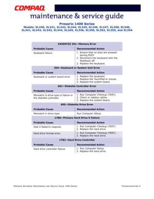 Page 45PRESARIO NOTEBOOK MAINTENANCE AND SERVICE GUIDE 1400 SERIESTROUBLESHOOTING 5
Presario 1400 Series
Models: XL240, XL241, XL242, XL244, XL245, XL246, XL247, XL250, XL340, 
XL341, XL342, XL343, XL344, XL345, XL346, XL350, XL352, XL355, and XL356
XX000YZZ 201—Memory Error
Probable CauseRecommended Action
Keyboard failure.1. Ensure that no keys are pressed 
during POST.
2. Reconnect the keyboard with the 
Notebook off.
3. Replace the keyboard.
304—Keyboard or System Unit Error
Probable CauseRecommended...
