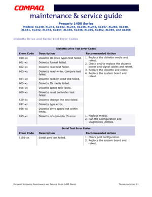 Page 51PRESARIO NOTEBOOK MAINTENANCE AND SERVICE GUIDE 1400 SERIESTROUBLESHOOTING 11
Presario 1400 Series
Models: XL240, XL241, XL242, XL244, XL245, XL246, XL247, XL250, XL340, 
XL341, XL342, XL343, XL344, XL345, XL346, XL350, XL352, XL355, and XL356
Diskette Drive and Serial Test Error Codes
Diskette Drive Test Error Codes
Error CodeDescriptionRecommended Action
600-xx Diskette ID drive types test failed.1. Replace the diskette media and 
retest.
2. Check and/or replace the diskette 
power and signal cables...