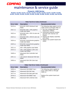 Page 55PRESARIO NOTEBOOK MAINTENANCE AND SERVICE GUIDE 1400 SERIESTROUBLESHOOTING 15
Presario 1400 Series
Models: XL240, XL241, XL242, XL244, XL245, XL246, XL247, XL250, XL340, 
XL341, XL342, XL343, XL344, XL345, XL346, XL350, XL352, XL355, and XL356
Video Test Error Codes (Continued)
Error CodeDescriptionRecommended Action
2419-xx ECG/VGC ROM checksum test 
failed.The following steps apply to error 
codes 2419-xx through 2456-xx:
1. Run the Configuration and 
Diagnostics Utilities.
2. Disconnect external...