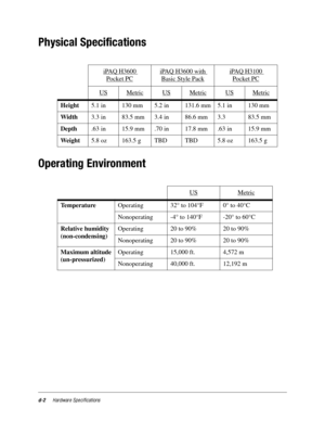 Page 118d-2Hardware Specifications
Physical Specifications
Operating Environment
iPAQ H3600 
Pocket PC
iPAQ H3600 with 
Basic Style Pack
iPAQ H3100 
Pocket PC
USMetricUSMetricUSMetric
Height5.1 in 130 mm 5.2 in 131.6 mm 5.1 in 130 mm
Width3.3 in 83.5 mm 3.4 in 86.6 mm 3.3 83.5 mm
Depth.63 in 15.9 mm  .70 in 17.8 mm  .63 in 15.9 mm
We i g h t5.8 oz 163.5 g TBD  TBD  5.8 oz 163.5 g
US
Metric
TemperatureOperating 32° to 104°F  0° to 40°C
Nonoperating -4° to 140°F -20° to 60°C
Relative humidity 
(non-condensing)...