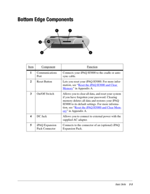 Page 13Basic Skills2-3
Bottom Edge Components
ItemComponentFunction
1Communications 
Port Connects your iPAQ H3000 to the cradle or auto-
sync cable.
2Reset Button Lets you reset your iPAQ H3000. For more infor-
mation, see “Reset the iPAQ H3000 and Clear 
Memory” in Appendix A.
3On/Off  Switch Allows you to clear all data, and reset your system 
if you have forgotten your password. Clearing 
memory deletes all data and restores your iPAQ 
H3000 to its default settings. For more informa-
tion, see “Reset the...