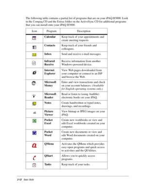 Page 222-12Basic Skills
The following table contains a partial list of programs that are on your iPAQ H3000. Look 
in the Compaq CD and the Extras folder on the ActiveSync CD for additional programs 
that you can install onto your iPAQ H3000.
Icon Program Description
CalendarKeep track of your appointments and 
create meeting requests.
ContactsKeep track of your friends and 
colleagues.
InboxSend and receive e-mail messages.
Infrared 
ReceiveReceive information from another 
Windows-powered device. 
Internet...