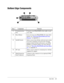 Page 13Basic Skills2-3
Bottom Edge Components
ItemComponentFunction
1Communications 
Port Connects your iPAQ H3000 to the cradle or auto-
sync cable.
2Reset Button Lets you reset your iPAQ H3000. For more infor-
mation, see “Reset the iPAQ H3000 and Clear 
Memory” in Appendix A.
3On/Off  Switch Allows you to clear all data, and reset your system 
if you have forgotten your password. Clearing 
memory deletes all data and restores your iPAQ 
H3000 to its default settings. For more informa-
tion, see “Reset the...