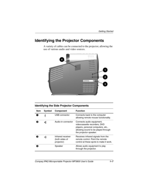 Page 9Getting Started
Compaq iPAQ Microportable Projector MP3800 User’s Guide1–7
Identifying the Projector Components
A variety of cables can be connected to the projector, allowing the 
use of various audio and video sources.
Identifying the Side Projector Components
Item Symbol Component Function
1USB connector Connects back to the computer 
allowing remote mouse functionality.
2Audio-in connector Connects audio equipment, 
videocassette recorders, DVD 
players, personal computers, etc., 
allowing sound to...