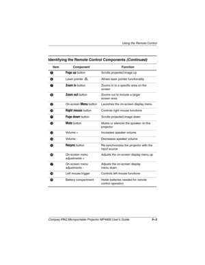 Page 43Using the Remote Control
Compaq iPAQ Microportable Projector MP4800 User’s Guide5–3
5Page up button Scrolls projected image up
6Laser pointer  Allows laser pointer functionality
7Zoom in button Zooms in to a specific area on the 
screen
8Zoom out button Zooms out to include a larger 
screen area
9On-screen Menu button Launches the on-screen display menu
:Right mouse button Controls right mouse functions
;Page down button Scrolls projected image down
wMute button Mutes or silences the speaker on the...