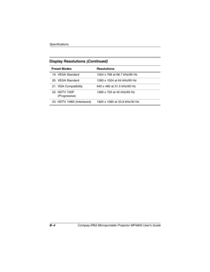 Page 76B–4Compaq iPAQ Microportable Projector MP4800 User’s Guide
Specifications
19. VESA Standard 1024 x 768 at 68.7 kHz/85 Hz
20. VESA Standard 1280 x 1024 at 64 kHz/60 Hz
21. VGA Compatibility 640 x 480 at 31.5 kHz/60 Hz
22. HDTV 720P 
(Progressive)1280 x 720 at 45 kHz/60 Hz
23. HDTV 1080I (Interlaced) 1920 x 1080 at 33.8 kHz/30 Hz
Display Resolutions (Continued)
Preset Modes Resolutions
261794-001.book  Page 4  Tuesday, January 22, 2002  2:20 PM 