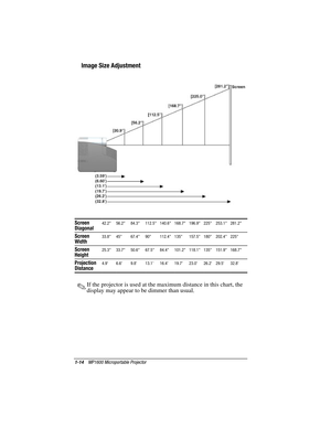 Page 201-14    MP1600 Microportable Projector
Writer: Marianne Silvetti    Saved by: Marianne Silvetti    Saved date: 11/08/99 5:08 PM
Part Number:383706-001    File name: BkCh1.doc
Image Size Adjustment
Screen
Diagonal42.2 56.2 84.3 112.5 140.6 168.7 196.9 225 253.1 281.2
Screen
Width33.8 45 67.4 90 112.4 135 157.5 180 202.4 225
Screen
Height25.3 33.7 50.6 67.5 84.4 101.2 118.1 135 151.9 168.7
Projection
Distance4.9 6.6 9.8 13.1 16.4 19.7 23.0 26.2 29.5 32.8
.If the projector is used at the maximum distance in...