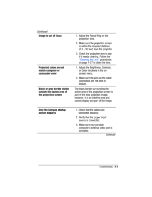 Page 39Troubleshooting    A-3
Writer: Rebecca Wiggins    Saved by: Marianne Silvetti    Saved date: 11/12/99 10:20 AM
Part Number: xxxxxx-001    File name: CAppA.doc
Continued
Image is out of focus1.  Adjust the Focus Ring on the
projection lens.
2.  Make sure the projection screen
is within the required distance
(3.3 - 35 feet) from the projector.
3.  Check the projection lens to see
if it needs cleaning. Follow the
“Cleaning the Lens” procedures
on page 1-27 to clean the lens.
Projected colors do not
match...