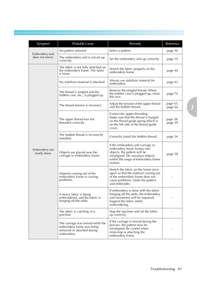 Page 83
Troubleshooting81
3
 — — — — — — — — — — — — — — — — — — — — — — — — — — — — — — — — — — — — — — — — — — — — — — — — — — — — 
Embroidery unit 
does not move. No pattern selected. Select a pattern. page 50
The embroidery unit is not set up 
correctly.
Set the embroidery unit up correctly. page 19
Embroidery not 
neatly done. The fabric is not fully stretched on 
the embroidery frame. The fabric 
is loose.
Stretch the fabric properly on the 
embroidery frame.
page 44
No stabilizer material is attached....