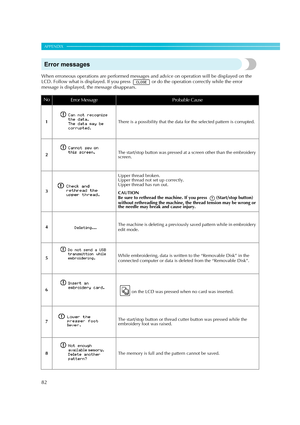 Page 84
82
APPENDIX — — — — — — — — — — — — — — — — — — — — — — — — — — — — — — — — — — — — — — — — — — — — — — 
Error messages
When erroneous operations are performed messages and advice on operation will be displayed on the 
LCD. Follow what is displayed. If you press  or do the operation correctly while the error 
message is displayed, the message disappears.
NoError MessageProbable Cause
1 There is a possibility that the data for the selected pattern is corrupted.
2 The start/stop butt
on was pressed at a...