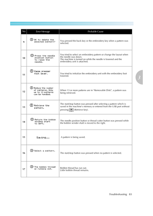 Page 85
Troubleshooting83
3
 — — — — — — — — — — — — — — — — — — — — — — — — — — — — — — — — — — — — — — — — — — — — — — — — — — — — 
9 You pressed the back key or the embroidery key when a pattern was 
selected.
10 You tried to select an embroidery 
pattern or change the layout when 
the needle was down. 
The machine is turned  on while the needle is lowered and the 
embroidery unit is attached.
11 You tried to initialize the embroidery unit with the embroidery foot 
lowered.
12 When 13 or more patterns are...