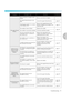 Page 81
Troubleshooting79
3
 — — — — — — — — — — — — — — — — — — — — — — — — — — — — — — — — — — — — — — — — — — — — — — — — — — — — 
The upper thread 
breaks. There are knots or tangles in the 
thread.
Remove any knots or tangles.
-
The upper thread tension is too 
tight. Loosen the upper th
read tension. page 63
The thread is tangled, for example, 
in the bobbin case. Remove the tangled thread. If the 
thread is tangled in the bobbin case, 
clean the race. 
page 74
The needle is bent or blunt.  Replace the...