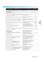 Page 83
Troubleshooting81
3
 — — — — — — — — — — — — — — — — — — — — — — — — — — — — — — — — — — — — — — — — — — — — — — — — — — — — 
Embroidery unit 
does not move. No pattern selected. Select a pattern. page 50
The embroidery unit is not set up 
correctly.
Set the embroidery unit up correctly. page 19
Embroidery not 
neatly done. The fabric is not fully stretched on 
the embroidery frame. The fabric 
is loose.
Stretch the fabric properly on the 
embroidery frame.
page 44
No stabilizer material is attached....