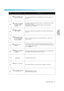 Page 85
Troubleshooting83
3
 — — — — — — — — — — — — — — — — — — — — — — — — — — — — — — — — — — — — — — — — — — — — — — — — — — — — 
9 You pressed the back key or the embroidery key when a pattern was 
selected.
10 You tried to select an embroidery 
pattern or change the layout when 
the needle was down. 
The machine is turned  on while the needle is lowered and the 
embroidery unit is attached.
11 You tried to initialize the embroidery unit with the embroidery foot 
lowered.
12 When 13 or more patterns are...