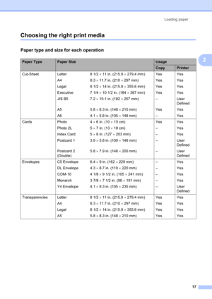 Page 27Loading paper 
17
2
Choosing the right print media2
Paper type and size for each operation2
Paper TypePaper SizeUsage
CopyPrinter
Cut-Sheet Letter 8 1/2  11 in. (215.9  279.4 mm) Yes Yes
A4 8.3  11.7 in. (210  297 mm) Yes Yes
Legal 8 1/2  14 in. (215.9  355.6 mm) Yes Yes
Executive 7 1/4  10 1/2 in. (184  267 mm) Yes Yes
JIS B5 7.2  10.1 in. (182  257 mm) – User 
Defined
A5 5.8  8.3 in. (148  210 mm) Yes Yes
A6 4.1  5.8 in. (105  148 mm) – Yes
Cards Photo 4  6 in. (10  15 cm) Yes Yes
Photo...