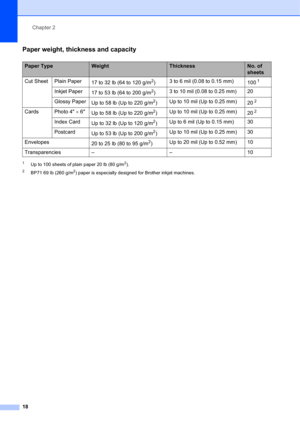 Page 28Chapter 2
18
Paper weight, thickness and capacity2
1Up to 100 sheets of plain paper 20 lb (80 g/m2).
2BP71 69 lb (260 g/m2) paper is especially designed for Brother inkjet machines.
Paper TypeWeightThicknessNo. of 
sheets
Cut Sheet Plain Paper
17 to 32 lb (64 to 120 g/m
2)3 to 6 mil (0.08 to 0.15 mm)
1001
Inkjet Paper
17 to 53 lb (64 to 200 g/m2)3 to 10 mil (0.08 to 0.25 mm) 20
Glossy Paper
Up to 58 lb (Up to 220 g/m
2)Up to 10 mil (Up to 0.25 mm)
202
Cards Photo 46
Up to 58 lb (Up to 220 g/m2)Up to 10...