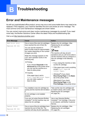 Page 4232
B
Error and Maintenance messagesB
As with any sophisticated office product, errors may occur and consumable items may need to be 
replaced. If this happens, your machine identifies the error and shows an error message. The 
most common error and maintenance messages are shown below.
You can correct most errors and clear routine maintenance messages by yourself. If you need 
more help, the Brother Solutions Center offers the latest FAQs and troubleshooting tips.
Visit us at...