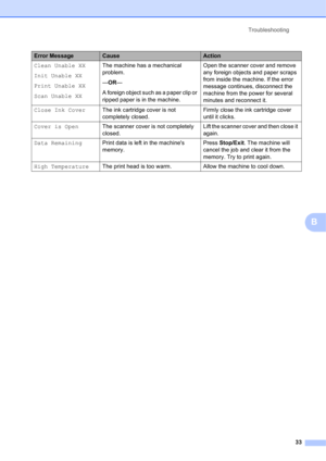 Page 43Troubleshooting 
33
B
Clean Unable XX
Init Unable XX
Print Unable XX
Scan Unable XXThe machine has a mechanical 
problem.
—OR—
A foreign object such as a paper clip or 
ripped paper is in the machine.Open the scanner cover and remove 
any foreign objects and paper scraps 
from inside the machine. If the error 
message continues, disconnect the 
machine from the power for several 
minutes and reconnect it.
Close Ink CoverThe ink cartridge cover is not 
completely closed.Firmly close the ink cartridge...