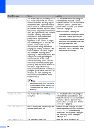 Page 4434
Ink Box FullThe ink absorber box or flushing box is 
full. These components are periodic 
maintenance items that may require 
replacement after a period of time to 
ensure optimum performance from 
your Brother machine. Because these 
components are periodic maintenance 
items, the replacement is not covered 
under the warranty. The need to 
replace these items and the time 
period before replacement is 
dependent on the number of purges 
and flushes required to clean the ink 
system. These boxes...