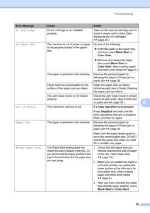 Page 45Troubleshooting 
35
B
No CartridgeAn ink cartridge is not installed 
properly.Take out the new ink cartridge and re-
install it slowly until it clicks. (See 
Replacing the ink cartridges 
uupage 26.)
No Paper FedThe machine is out of paper or paper 
is not properly loaded in the paper 
tray.Do one of the following:
Refill the paper in the paper tray, 
and then press Black Start or 
Color Start.
Remove and reload the paper, 
then press Black Start or 
Color Start. (See Loading paper 
and other print...