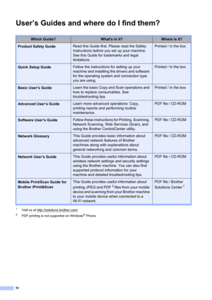 Page 6iv
User’s Guides and where do I find them?
1Visit us at http://solutions.brother.com/.
2PDF printing is not supported on Windows® Phone.
Which Guide?Whats in it?Where is it?
Product Safety GuideRead this Guide first. Please read the Safety 
Instructions before you set up your machine. 
See this Guide for trademarks and legal 
limitations.Printed / In the box
Quick Setup GuideFollow the instructions for setting up your 
machine and installing the drivers and software 
for the operating system and...