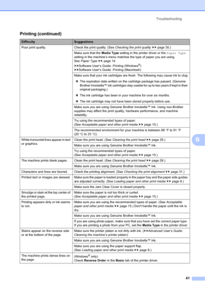 Page 51Troubleshooting 
41
B
Poor print quality. Check the print quality. (See Checking the print quality uupage 30.)
Make sure that the Media Type setting in the printer driver or the Paper Type 
setting in the machine’s menu matches the type of paper you are using. 
See Paper Type uupage 14. 
uuSoftware User’s Guide: Printing (Windows
®) 
uuSoftware User’s Guide: Printing (Macintosh)
Make sure that your ink cartridges are fresh. The following may cause ink to clog:
The expiration date written on the...