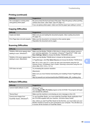 Page 53Troubleshooting 
43
B
Ink is smudged or running when 
using glossy photo paper. Be sure to check the front and back of the paper. Place the glossy surface (printing 
surface) face down. (See Paper Type uupage 14.)
If you use glossy photo paper, make sure that the paper type setting is correct.
Copying Difficulties
DifficultySuggestions
Copies are blank. Make sure you are loading the document properly. (See Loading documents 
uupage 19.)
Fit to Page does not work properly. Make sure the document is not...