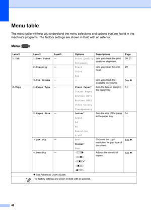 Page 5848
Menu tableC
The menu table will help you understand the menu selections and options that are found in the 
machines programs. The factory settings are shown in Bold with an asterisk.
Menu ( )C
Level1 Level2 Level3 Options Descriptions Page
1.Ink 1.Test Print—Print Quality
AlignmentLets you check the print 
quality or alignment.30, 31
2.Cleaning—Black
Color
AllLets you clean the print 
head.29
3.Ink Volume— — Lets you check the 
available ink volume.See .
2.Copy 1.Paper Type—Plain Paper*
Inkjet Paper...