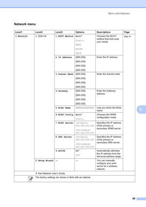 Page 59Menu and features 
49
C
Network menuC
Level1 Level2 Level3 Options Descriptions Page
3.Network 1.TCP/IP 1.BOOT Method Auto*
Static
RARP
BOOTP
DHCPChooses the BOOT 
method that best suits 
your needs.See .
2.IP Address[000-255].
[000-255].
[000-255].
[000-255]Enter the IP address.
3.Subnet Mask[000-255].
[000-255].
[000-255].
[000-255]Enter the Subnet mask.
4.Gateway[000-255].
[000-255].
[000-255].
[000-255]Enter the Gateway 
address.
5.Node Name
BRWXXXXXXXXXXXXLets you check the Node 
name.
6.WINS Config...