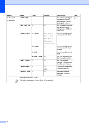 Page 6050
3.Network
(Continued)3.WPS/AOSS— — You can easily configure 
your wireless network 
settings using the one-
button push method.See .
4.
WPS w/PIN Code— — You can easily configure 
your wireless network 
settings using WPS with 
a PIN code.
5.WLAN Status 1.StatusActive(11b)
Active(11g)
Active(11n)
AOSS Active
Connection Fail
You can see the current 
wireless network status.
2.Signal— You can see the current 
wireless network signal 
strength.
3.SSID— You can see the current 
SSID.
4.Comm. Mode— You can...