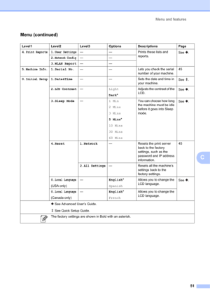 Page 61Menu and features 
51
C
Menu (continued)C
Level1 Level2 Level3 Options Descriptions Page
4.
Print Reports1.User Settings— — Prints these lists and 
reports.See .
2.
Network Config——
3.WLAN Report——
5.
Machine Info.1.Serial No.— — Lets you check the serial 
number of your machine.45
0.
Initial Setup1.Date&Time— — Sets the date and time in 
your machine.See .
2.
LCD Contrast—Light
Dark*Adjusts the contrast of the 
LCD.See .
3.Sleep Mode—1Min
2 Mins
3 Mins
5 Mins*
10 Mins
30 Mins
60 MinsYou can choose how...