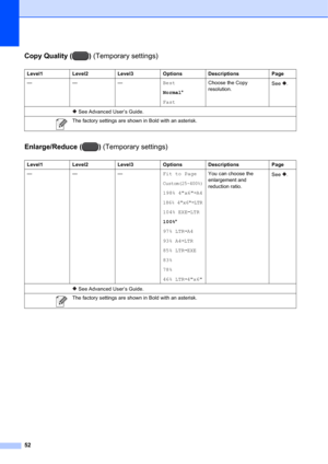 Page 6252
Copy Quality ( ) (Temporary settings)C
Enlarge/Reduce ( ) (Temporary settings)C
Level1 Level2 Level3 Options Descriptions Page
———Best
Normal*
FastChoose the Copy 
resolution.See .
 See Advanced User’s Guide.
The factory settings are shown in Bold with an asterisk.
Level1 Level2 Level3 Options Descriptions Page
———Fit to Page
Custom(25-400%)
198% 4x6iA4
186% 4x6iLTR
104% EXEiLTR
100%*
97% LTRiA4
93% A4iLTR
85% LTRiEXE
83%
78%
46% LTRi4x6You can choose the 
enlargement and 
reduction ratio.See .
 See...