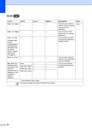 Page 6454
SCAN ( )C
Level1 Level2 Level3 Options Descriptions Page
Scan to E-mail— — — You can scan a black & 
white or a color document 
into your E-mail 
application.See .
Scan to Image— — — You can scan a color 
picture into your graphics 
application.
Scan to OCR
(Available after 
Presto! 
PageManager is 
downloaded for 
Macintosh. See 
Accessing 
Brother Support 
(Macintosh) 
uupage 5.)— — — You can have your text 
document converted to an 
editable text file.
Scan to File— — — You can scan a black &...