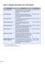 Page 6iv
User’s Guides and where do I find them?
1Visit us at http://solutions.brother.com/.
2PDF printing is not supported on Windows® Phone.
Which Guide?Whats in it?Where is it?
Product Safety GuideRead this Guide first. Please read the Safety 
Instructions before you set up your machine. 
See this Guide for trademarks and legal 
limitations.Printed / In the box
Quick Setup GuideFollow the instructions for setting up your 
machine and installing the drivers and software 
for the operating system and...