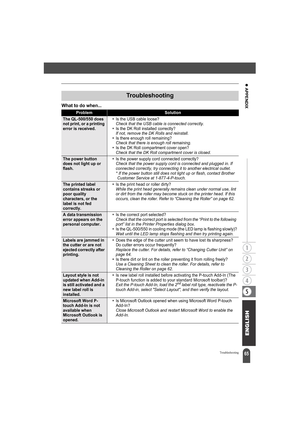 Page 6965
z APPENDIX
Troubleshooting
What to do when...
Troubleshooting
ProblemSolution
The QL-500/550 does 
not print, or a printing 
error is received.ŒIs the USB cable loose?
Check that the USB cable is connected correctly.
ŒIs the DK Roll installed correctly?
If not, remove the DK Rolls and reinstall.
ŒIs there enough roll remaining?
Check that there is enough roll remaining.
ŒIs the DK Roll compartment cover open?
Check that the DK Roll compartment cover is closed.
The power button 
does not light up or...